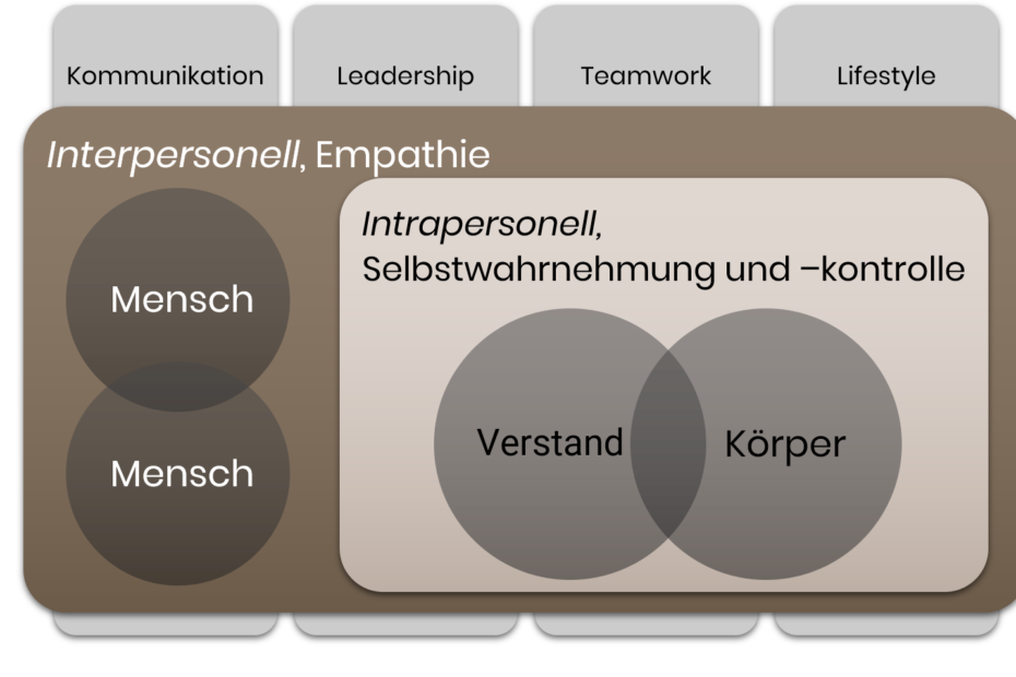 Modularer Aufbau Körper Verstand Verbindung